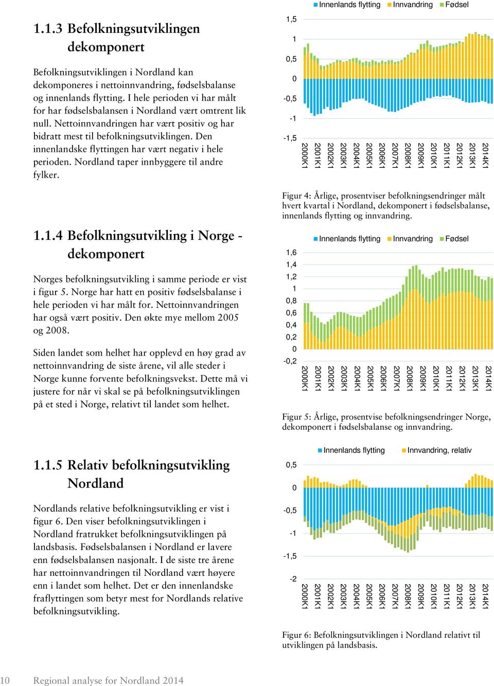 Den innenlandske flyttingen har vært negativ i hele perioden. Nordland taper innbyggere til andre fylker.