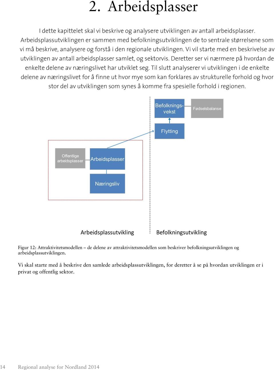 Vi vil starte med en beskrivelse av utviklingen av antall arbeidsplasser samlet, og sektorvis. Deretter ser vi nærmere på hvordan de enkelte delene av næringslivet har utviklet seg.