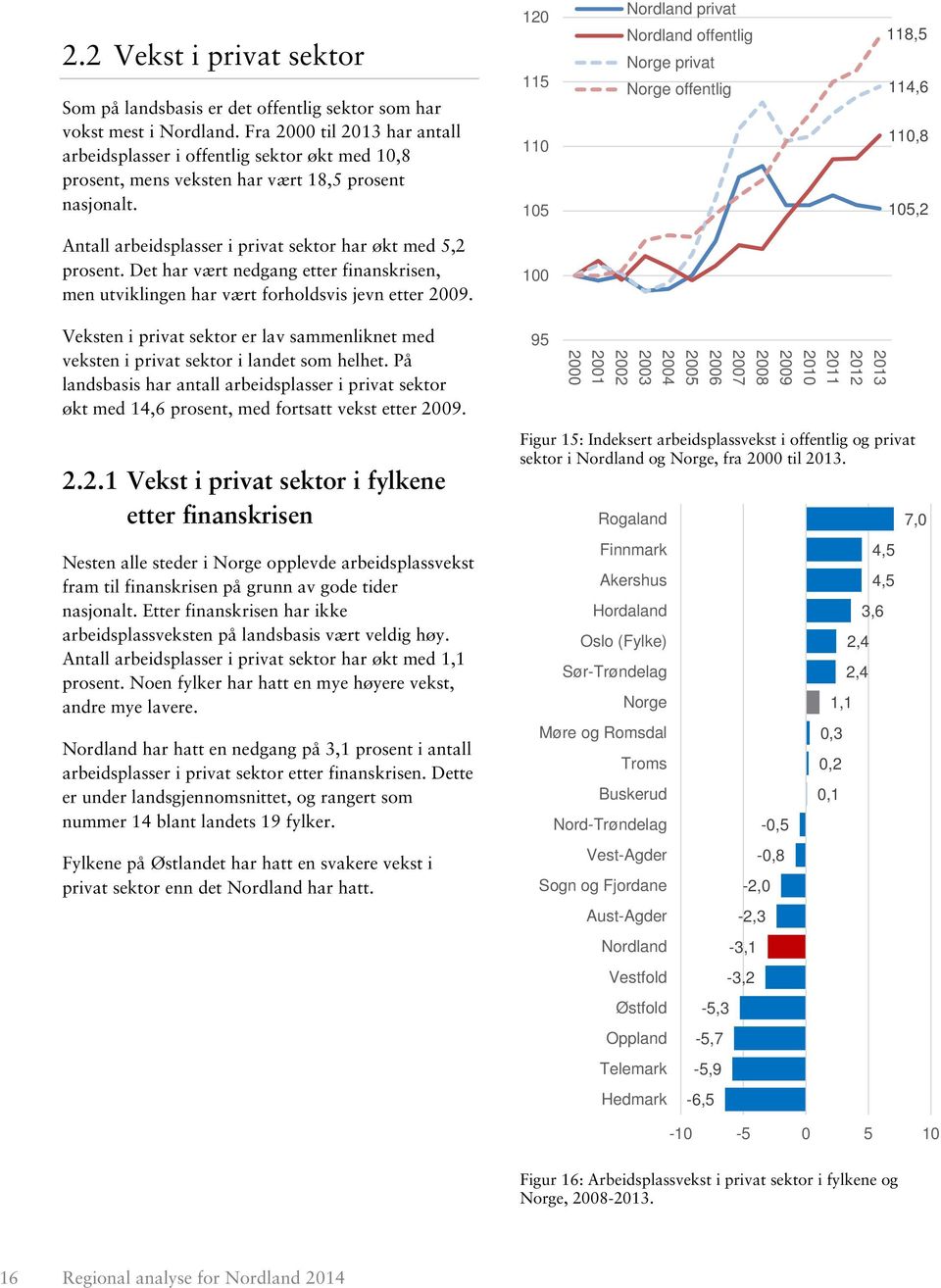 120 115 110 105 Nordland privat Nordland offentlig Norge privat Norge offentlig 118,5 114,6 110,8 105,2 Antall arbeidsplasser i privat sektor har økt med 5,2 prosent.