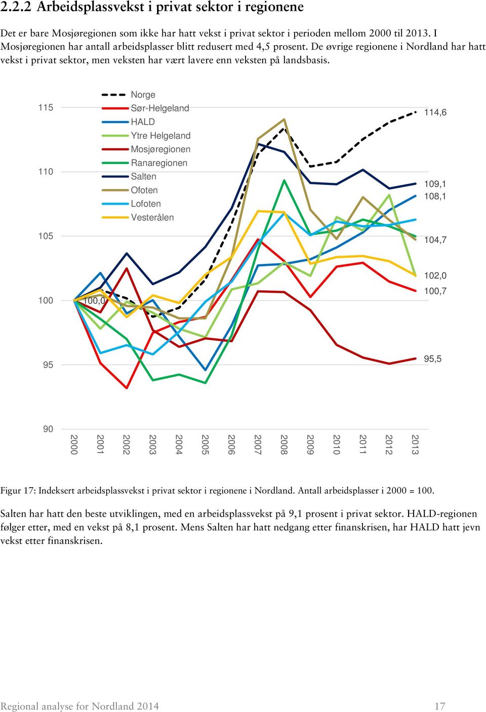 115 110 105 Norge Sør-Helgeland HALD Ytre Helgeland Mosjøregionen Ranaregionen Salten Ofoten Lofoten Vesterålen 114,6 109,1 108,1 104,7 100 100,0 102,0 100,7 95 95,5 90 2013 2012 2011 2010 2009 2008