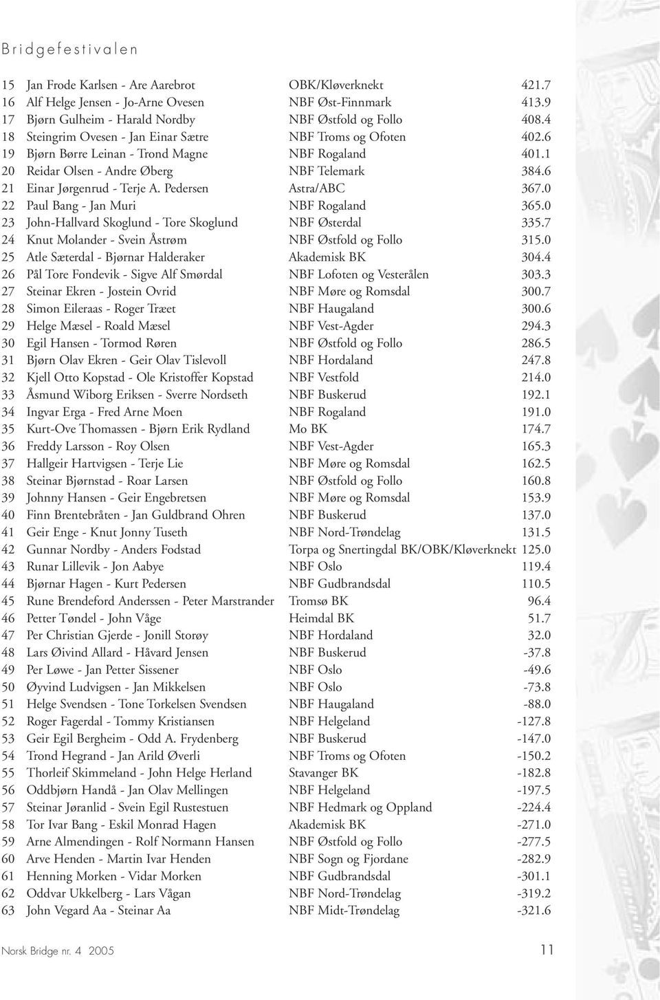 Pedersen Astra/ABC 367.0 22 Paul Bang - Jan Muri NBF Rogaland 365.0 23 John-Hallvard Skoglund - Tore Skoglund NBF Østerdal 335.7 24 Knut Molander - Svein Åstrøm NBF Østfold og Follo 315.