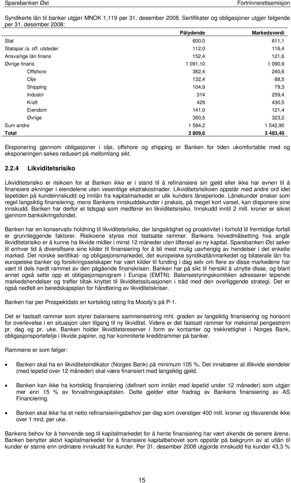 Øvrige 350,5 323,2 Sum andre 1 584,2 1 542,90 Total 3 809,6 3 483,40 Eksponering gjennom obligasjoner i olje, offshore og shipping er Banken for tiden ukomfortable med og eksponeringen søkes redusert