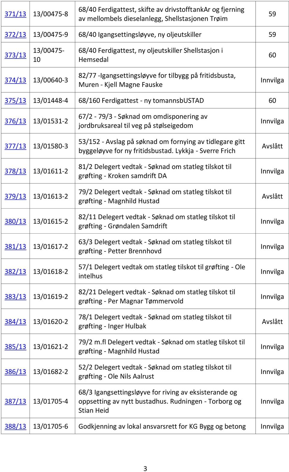 13/01448-4 68/160 Ferdigattest - ny tomannsbustad 60 376/13 13/01531-2 377/13 13/01580-3 378/13 13/01611-2 379/13 13/01613-2 380/13 13/01615-2 381/13 13/01617-2 382/13 13/01618-2 383/13 13/01619-2