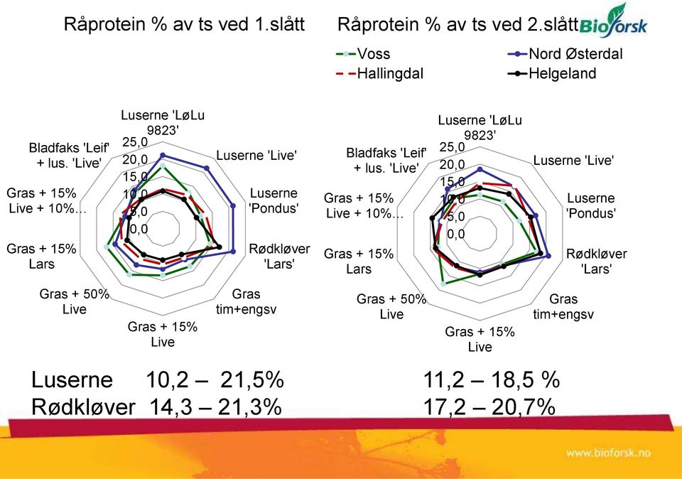 Luserne 'Pondus' Gras tim+engsv Rødkløver 'Lars' Luserne 10,2 21,5% Rødkløver 14,3 21,3% Bladfaks 'Leif' + lus.