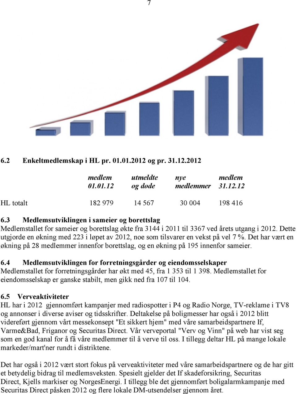 Dette utgjorde en økning med 223 i løpet av 2012, noe som tilsvarer en vekst på vel 7 %. Det har vært en økning på 28 medlemmer innenfor borettslag, og en økning på 195 innenfor sameier. 6.