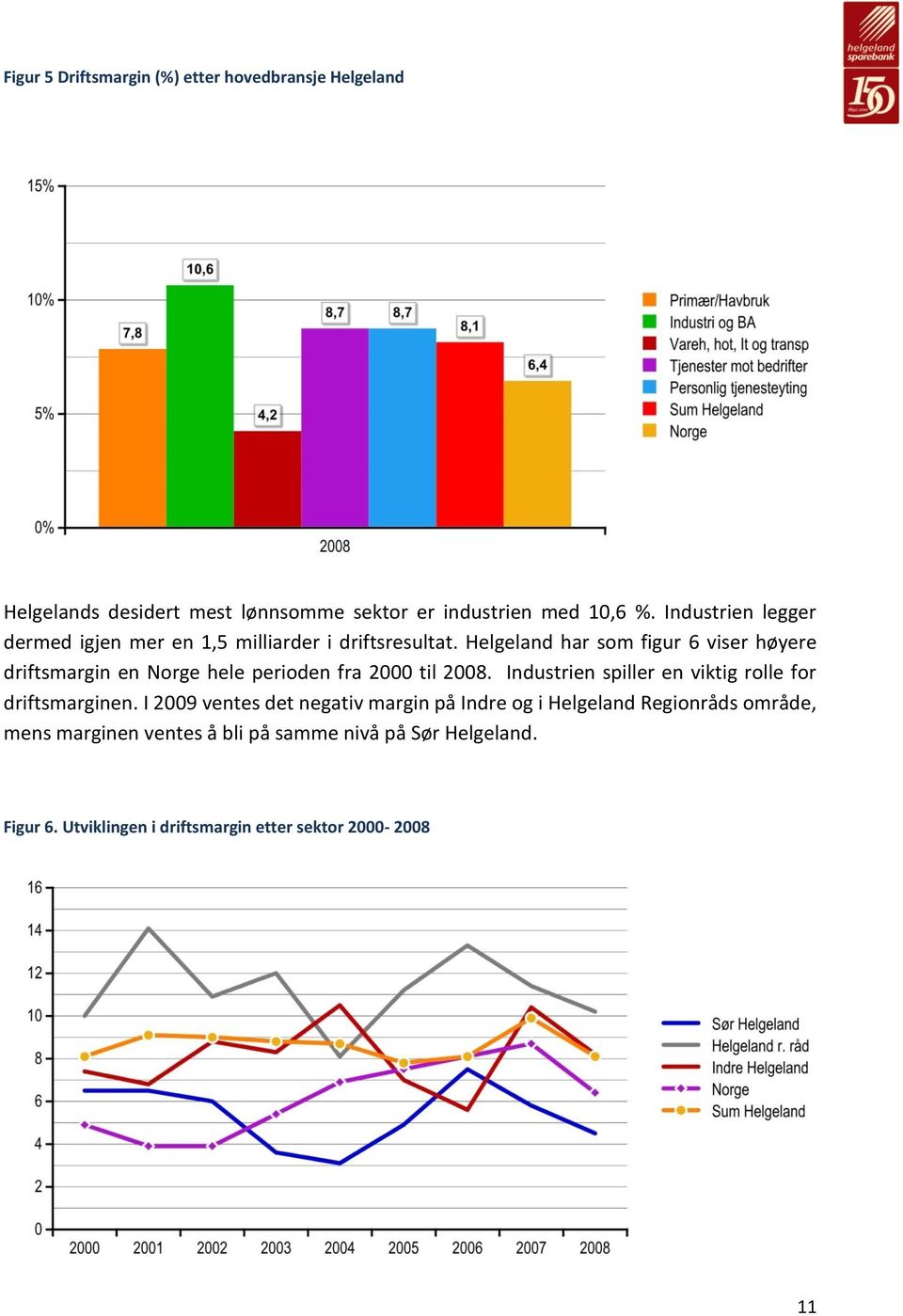 Helgeland har som figur 6 viser høyere driftsmargin en Norge hele perioden fra 2000 til 2008.