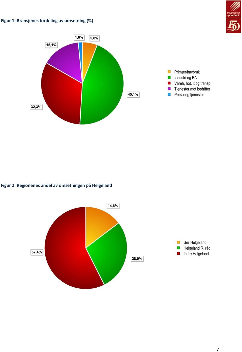 (%) Figur 2: Regionenes