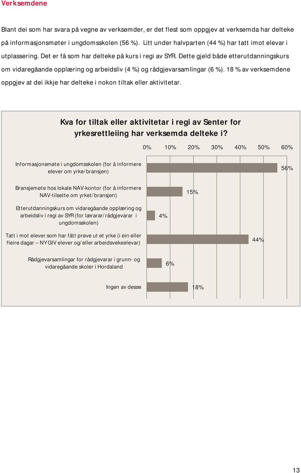 Dette gjeld både etterutdanningskurs om vidaregåande opplæring og arbeidsliv (4 %) og rådgjevarsamlingar (6 %). 18 % av verksemdene oppgjev at dei ikkje har delteke i nokon tiltak eller aktivitetar.