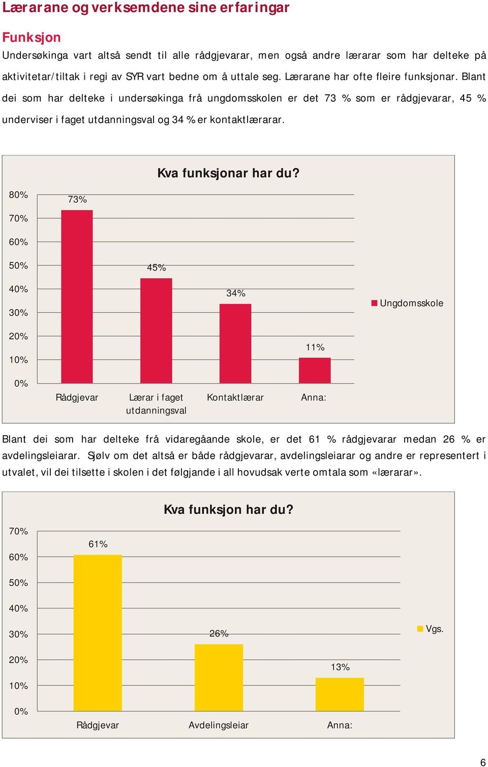 80% 70% 60% 50% 73% 45% Kva funksjonar har du?