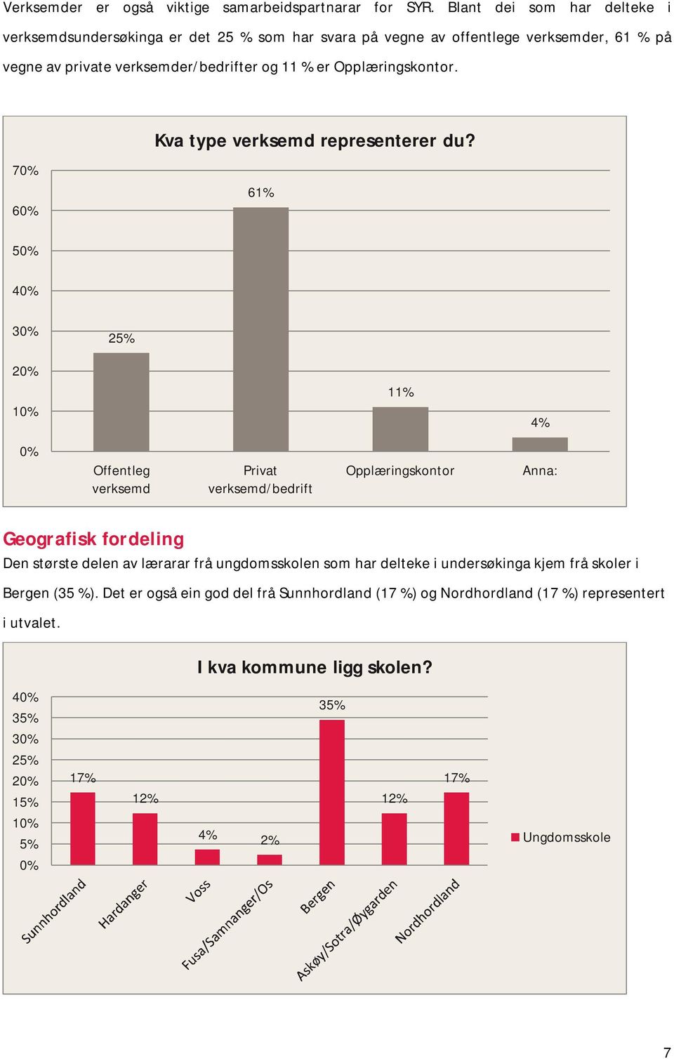 Opplæringskontor. 70% 60% Kva type verksemd representerer du?