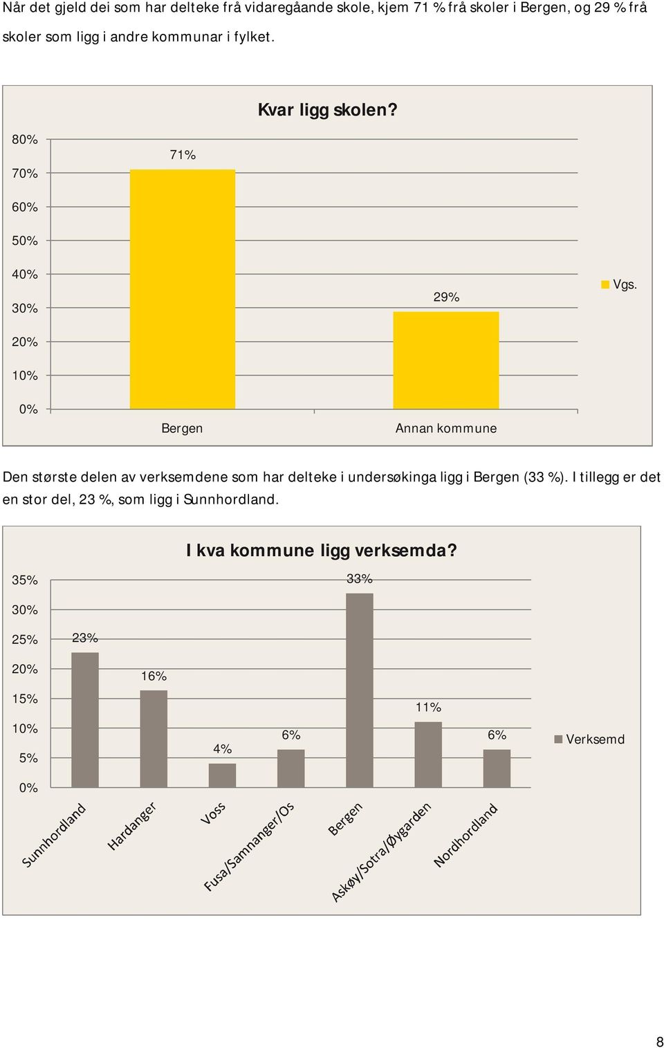 0% Bergen Annan kommune Den største delen av verksemdene som har delteke i undersøkinga ligg i Bergen (33 %).