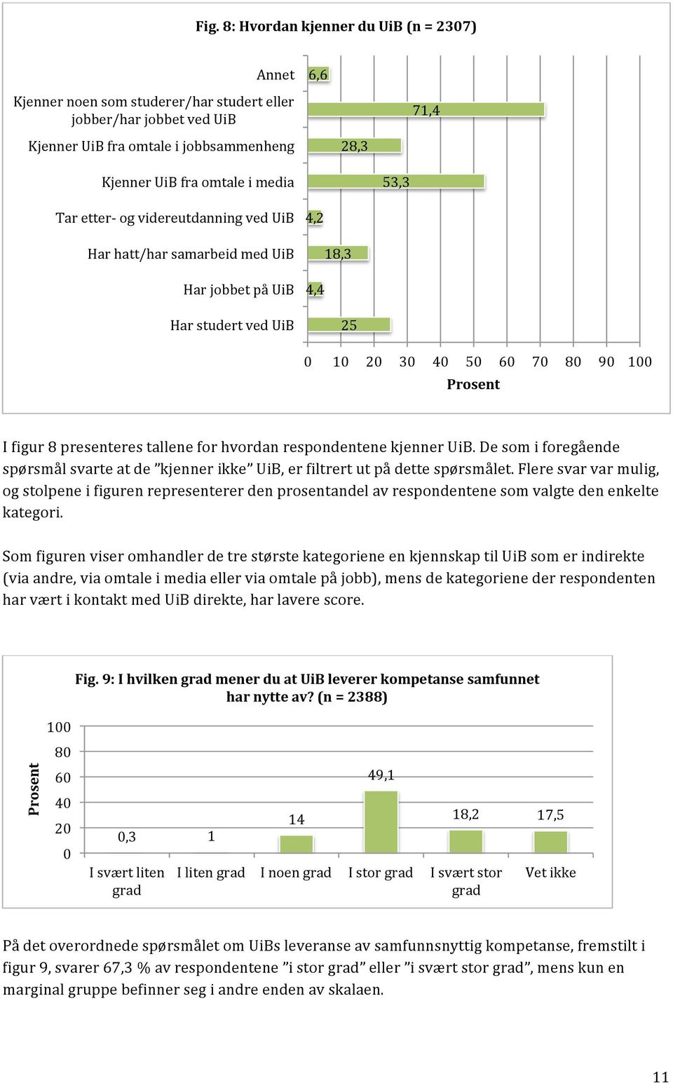 respondentene kjenner UiB. De som i foregående spørsmål svarte at de kjenner ikke UiB, er filtrert ut på dette spørsmålet.