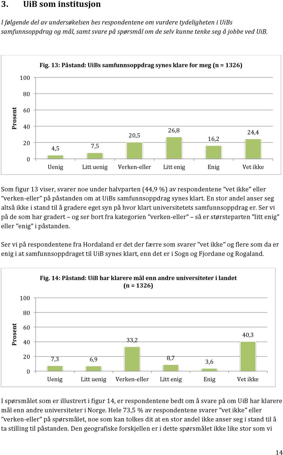 13: Påstand: UiBs samfunnsoppdrag synes klare for meg (n = 1326) 6 4 2 2,5 26,8 16,2 24,4 4,5 7,5 Som figur 13 viser, svarer noe under halvparten (44,9 %) av respondentene vet ikke eller verken-