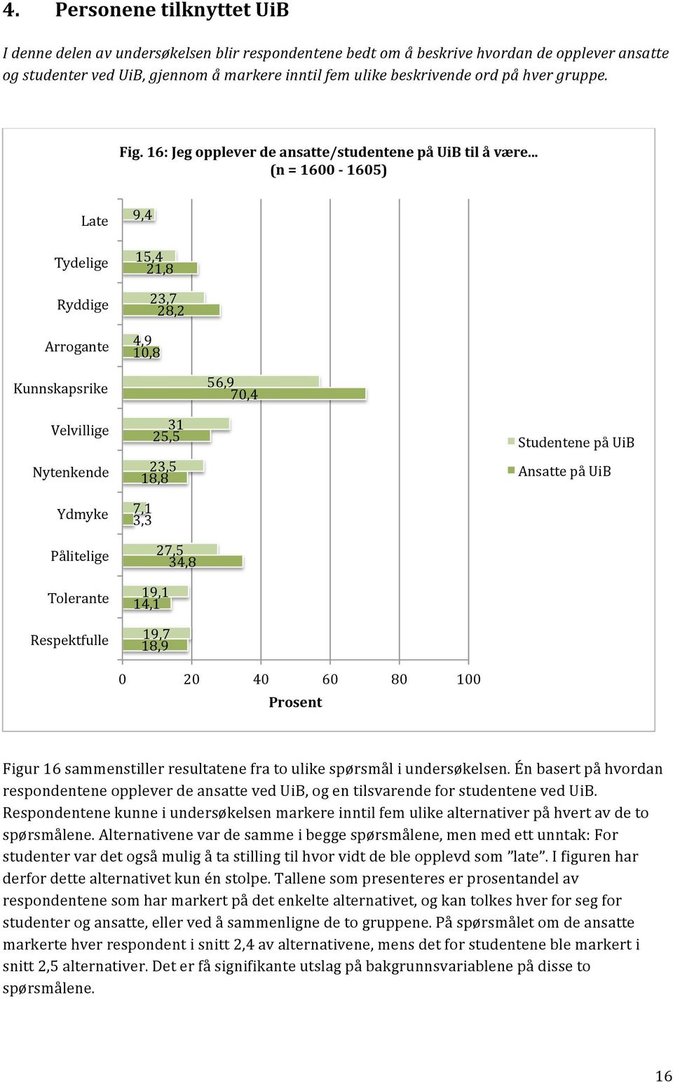 .. (n = 16-165) Late Tydelige Ryddige Arrogante 9,4 15,4 21,8 23,7 28,2 4,9 1,8 Kunnskapsrike 56,9 7,4 Velvillige Nytenkende Ydmyke Pålitelige Tolerante Respektfulle 31 25,5 23,5 18,8 7,1 3,3 27,5