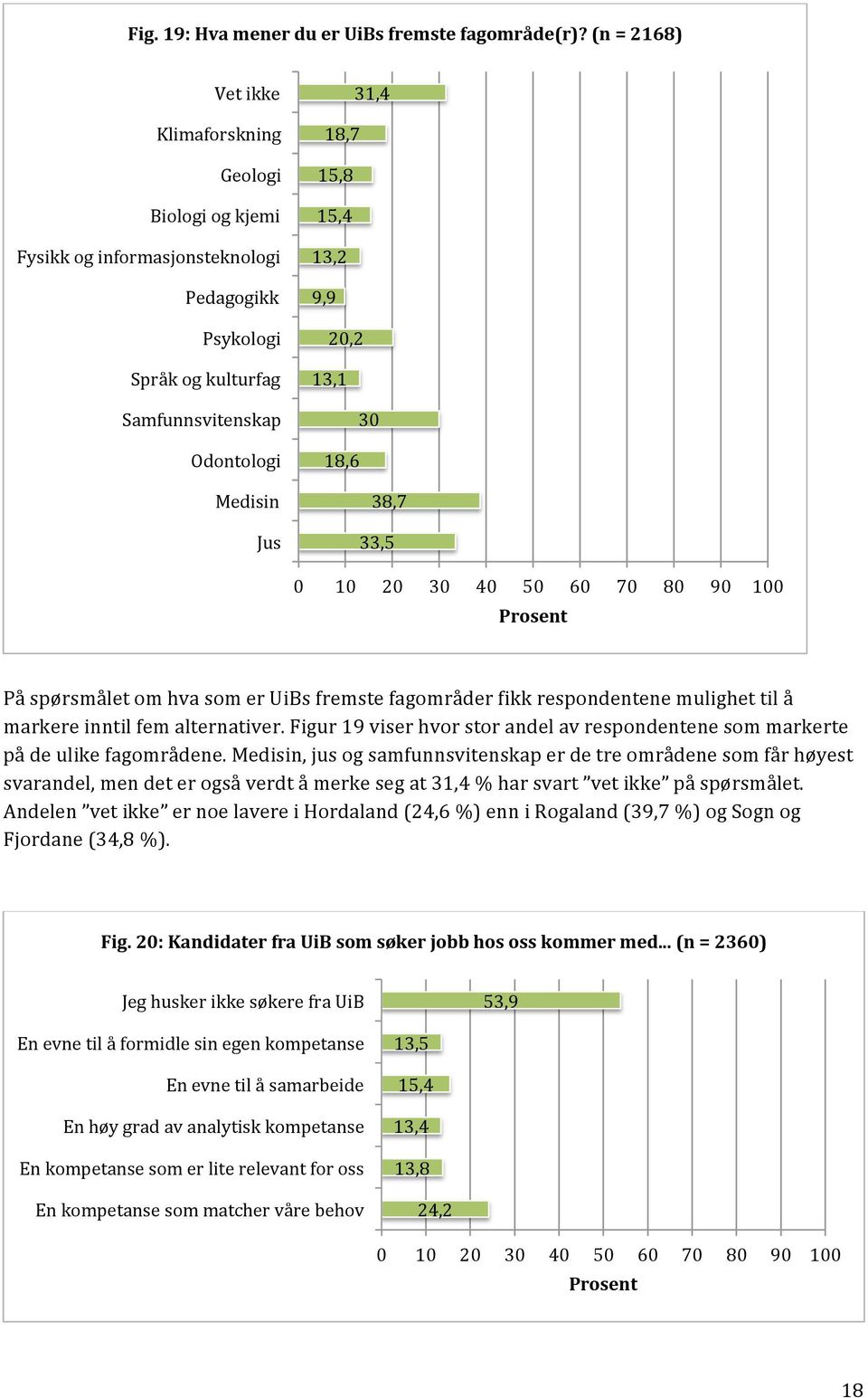 9,9 2,2 13,1 3 18,6 38,7 33,5 1 2 3 4 5 6 7 8 9 1 På spørsmålet om hva som er UiBs fremste fagområder fikk respondentene mulighet til å markere inntil fem alternativer.