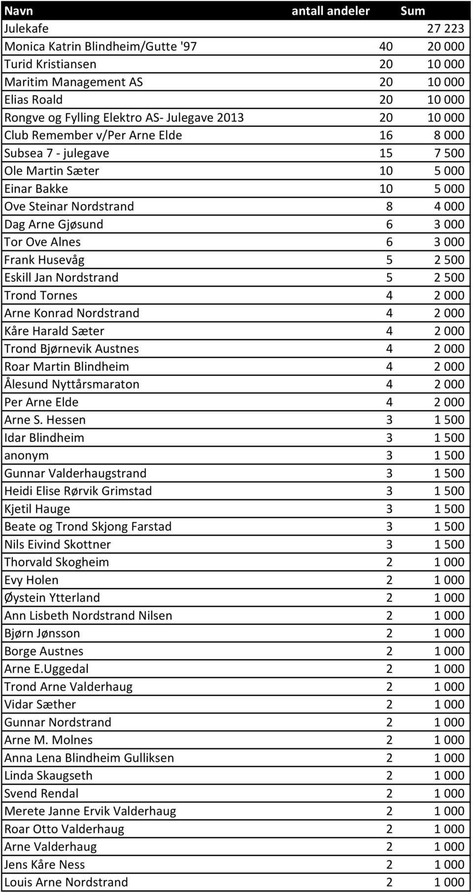 Ove Alnes 6 3 000 Frank Husevåg 5 2 500 Eskill Jan Nordstrand 5 2 500 Trond Tornes 4 2 000 Arne Konrad Nordstrand 4 2 000 Kåre Harald Sæter 4 2 000 Trond Bjørnevik Austnes 4 2 000 Roar Martin