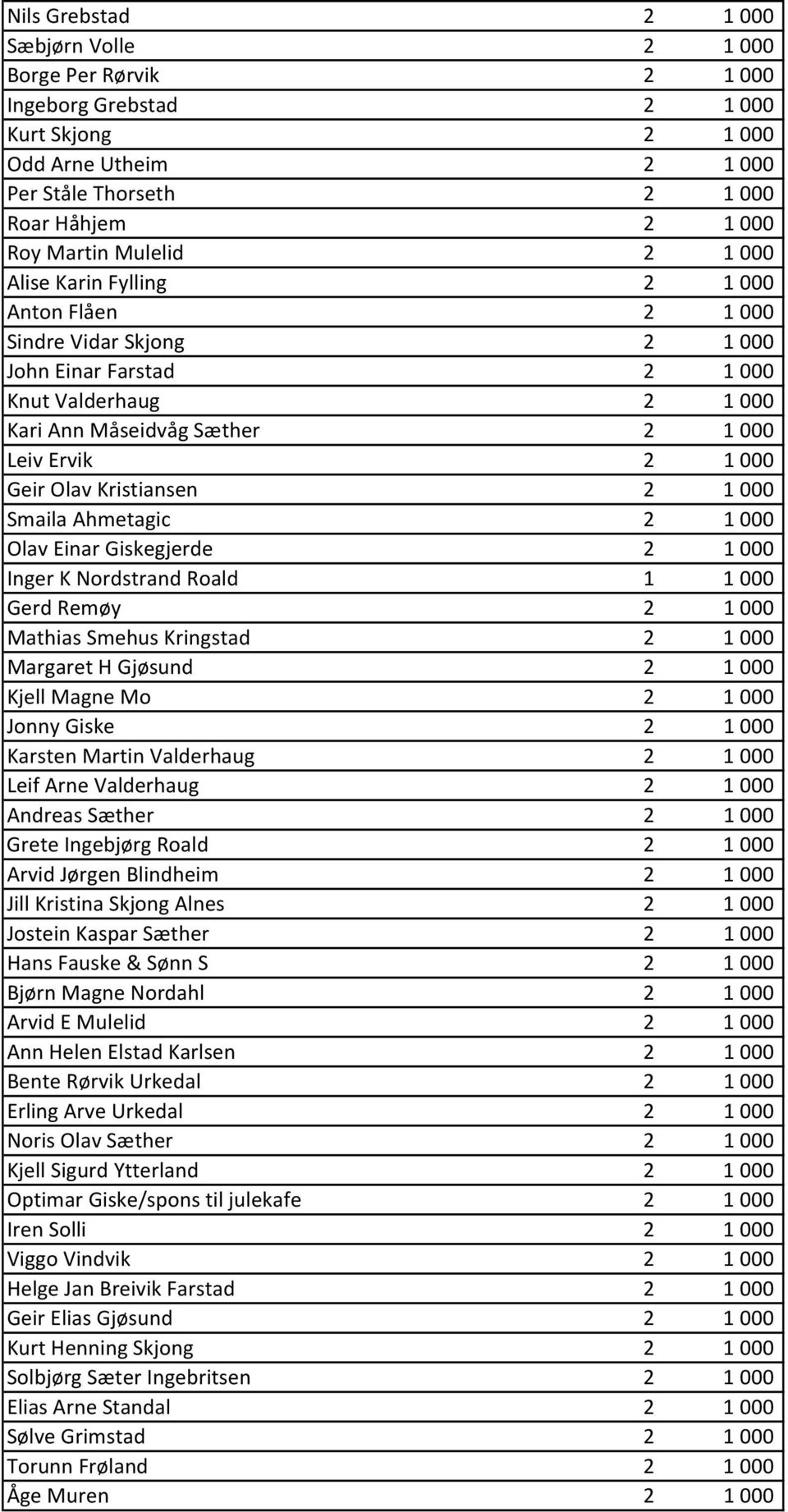 Geir Olav Kristiansen 2 1 000 Smaila Ahmetagic 2 1 000 Olav Einar Giskegjerde 2 1 000 Inger K Nordstrand Roald 1 1 000 Gerd Remøy 2 1 000 Mathias Smehus Kringstad 2 1 000 Margaret H Gjøsund 2 1 000