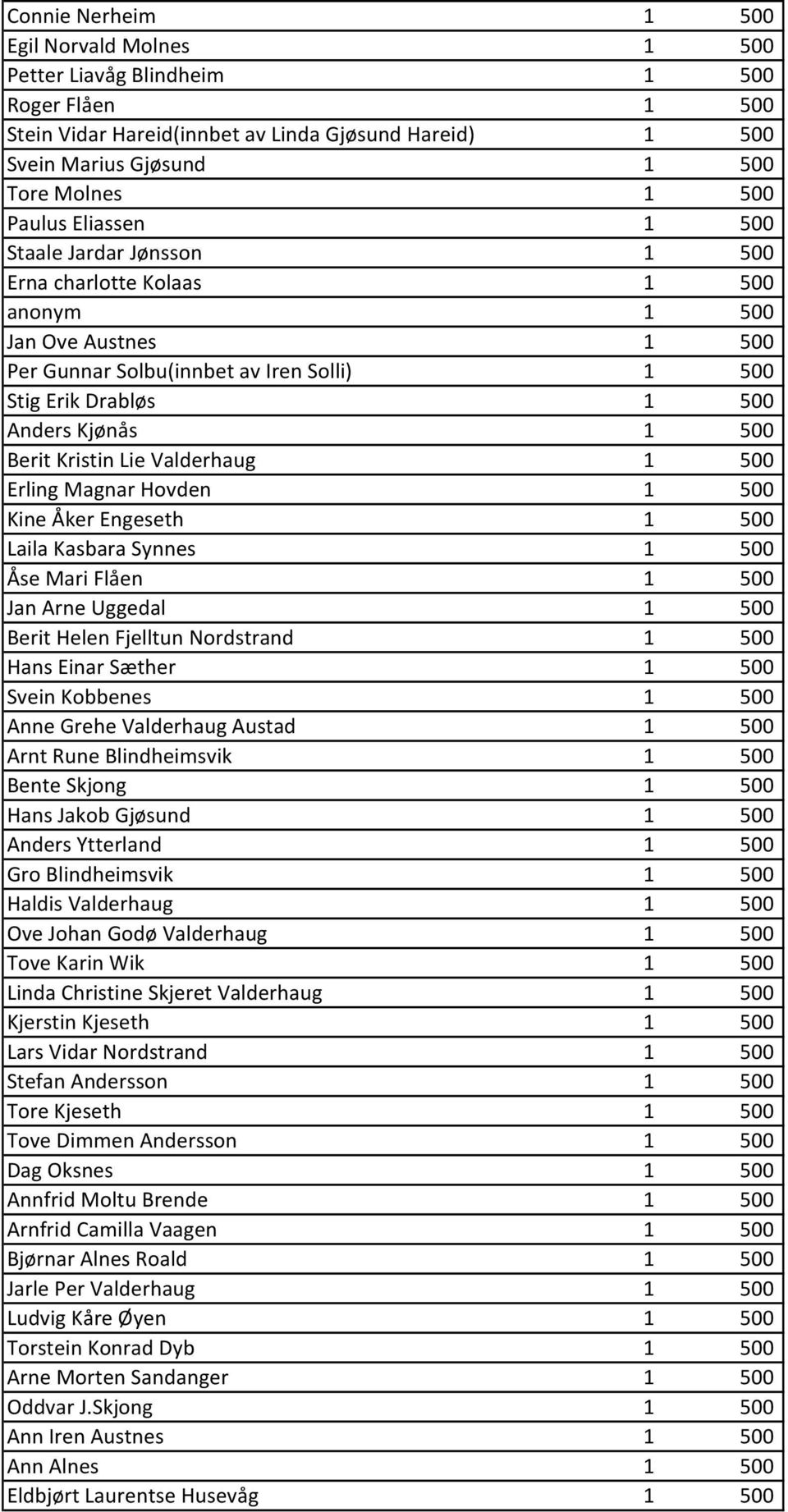 500 Berit Kristin Lie Valderhaug 1 500 Erling Magnar Hovden 1 500 Kine Åker Engeseth 1 500 Laila Kasbara Synnes 1 500 Åse Mari Flåen 1 500 Jan Arne Uggedal 1 500 Berit Helen Fjelltun Nordstrand 1 500