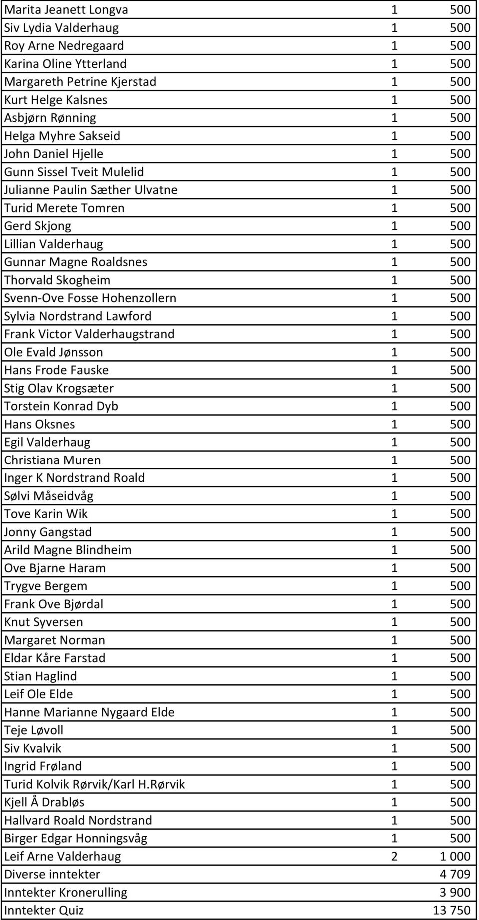 Roaldsnes 1 500 Thorvald Skogheim 1 500 Svenn Ove Fosse Hohenzollern 1 500 Sylvia Nordstrand Lawford 1 500 Frank Victor Valderhaugstrand 1 500 Ole Evald Jønsson 1 500 Hans Frode Fauske 1 500 Stig