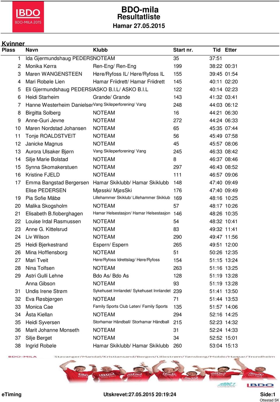 Friidrett/ Hamar Friidrett 145 40:11 02:20 5 Eli Gjermundshaug PEDERSEN ASKO B.I.