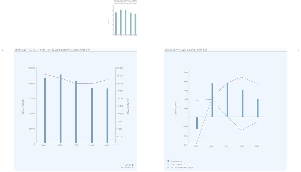000 2000000 200.000 4000 175.000 3000 TUSEN KRONER 1500000 1000000 150.000 125.000 100.000 TONN RUND VEKT TUSEN KRONER 2000 1000 0 75.