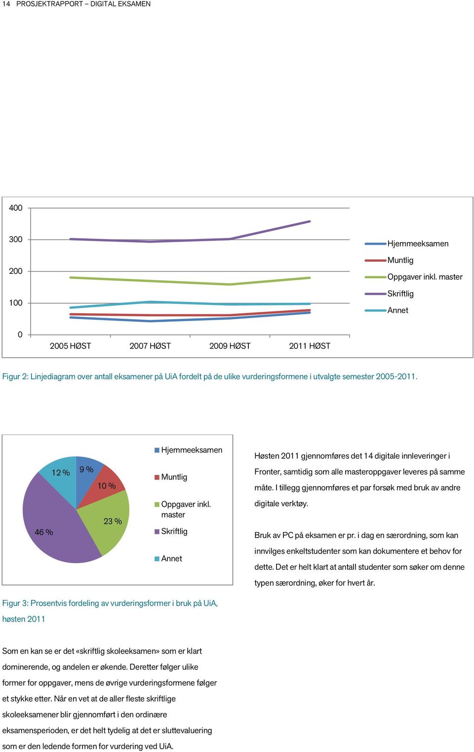 Hjemmeeksamen Høsten 2011 gjennomføres det 14 digitale innleveringer i 12 % 9 % 10 % Muntlig Fronter, samtidig som alle masteroppgaver leveres på samme måte.