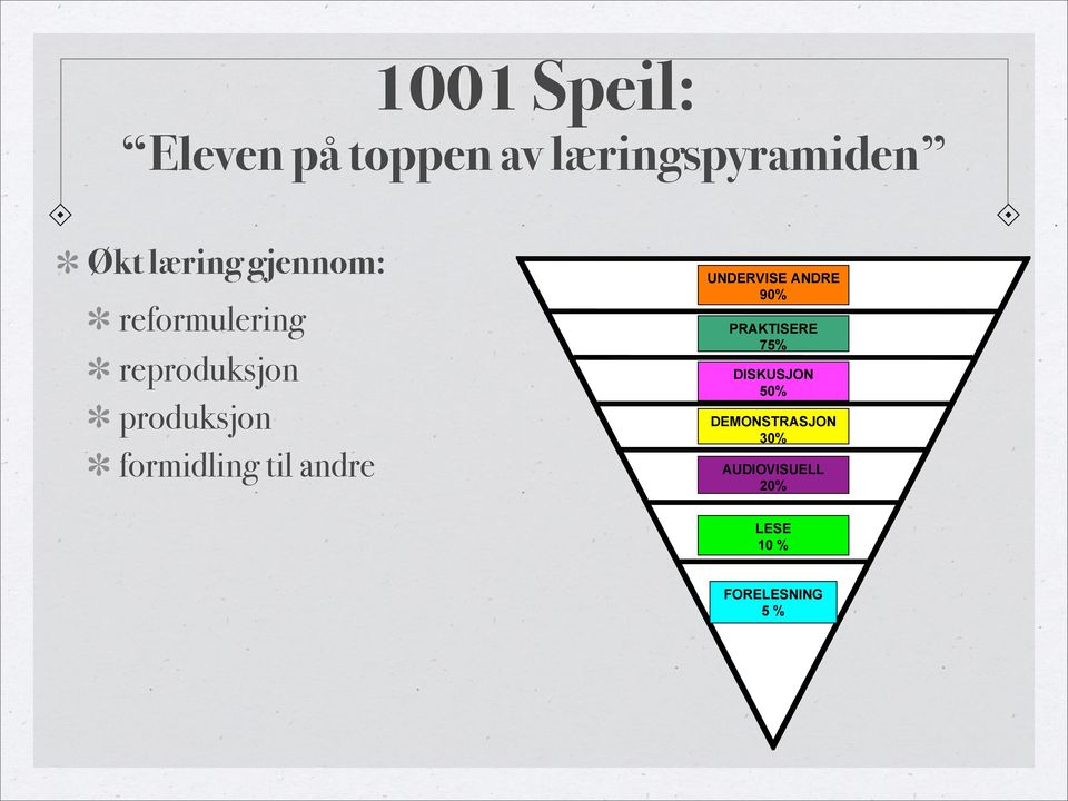 til andre UNDERVISE ANDRE 90% PRAKTISERE 75% DISKUSJON 50%