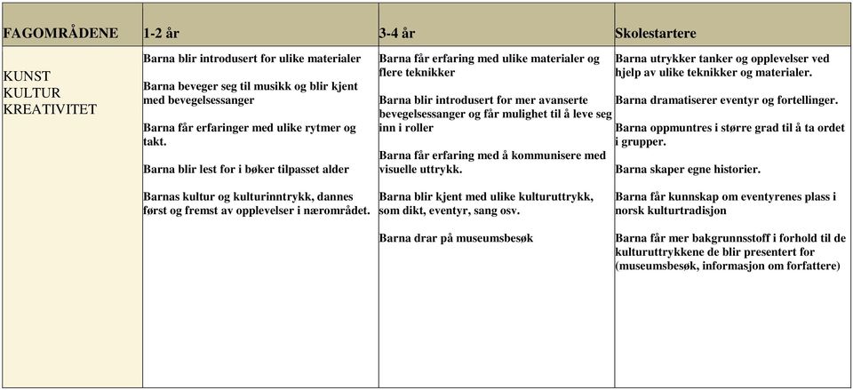 roller Barna får erfaring med å kommunisere med visuelle uttrykk. Barna utrykker tanker og opplevelser ved hjelp av ulike teknikker og materialer. Barna dramatiserer eventyr og fortellinger.