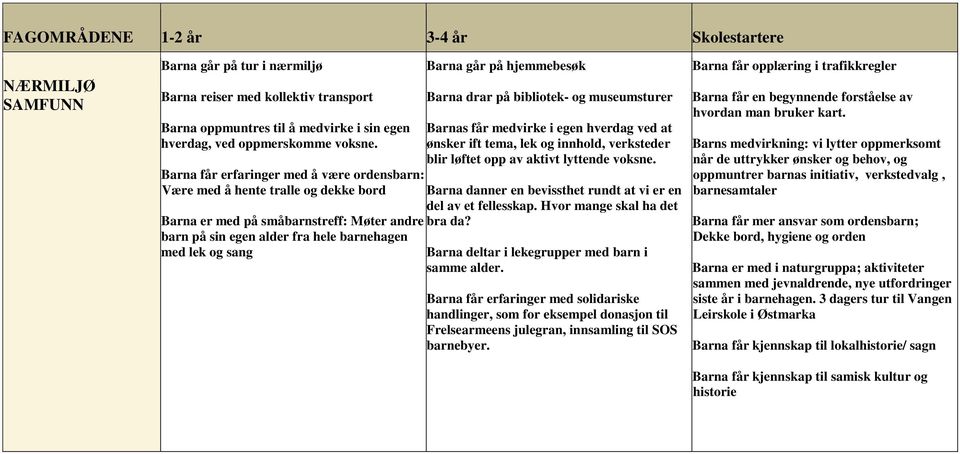 ift tema, lek og innhold, verksteder blir løftet opp av aktivt lyttende voksne. Barna danner en bevissthet rundt at vi er en del av et fellesskap.