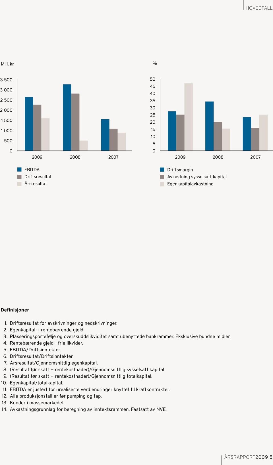 Egenkapitalavkastning Definisjoner 1. Driftsresultat før avskrivninger og nedskrivninger. 2. Egenkapital + rentebærende gjeld. 3.