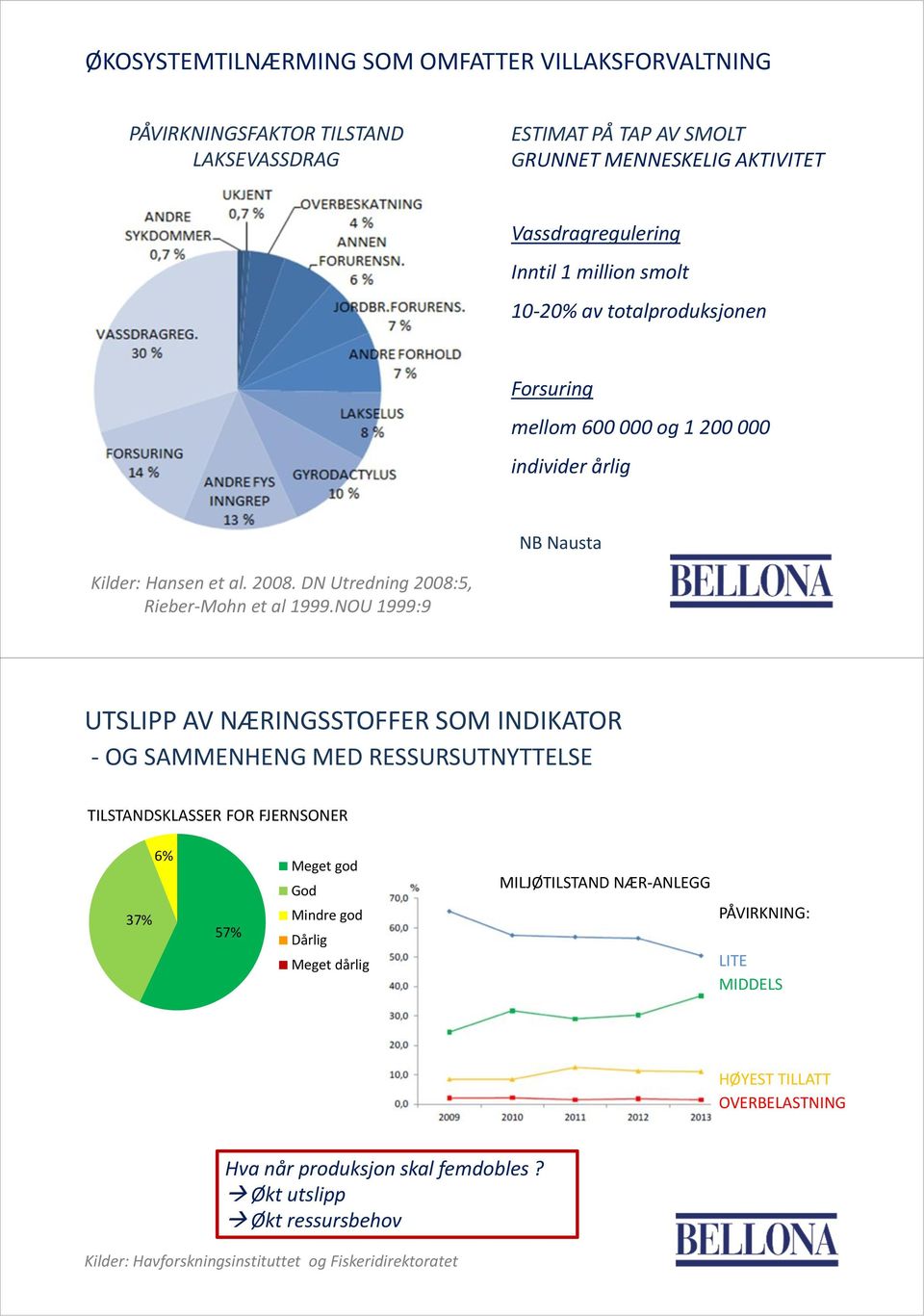 NOU 1999:9 UTSLIPP AV NÆRINGSSTOFFER SOM INDIKATOR - OG SAMMENHENG MED RESSURSUTNYTTELSE TILSTANDSKLASSER FOR FJERNSONER 37% 6% 57% Meget god God Mindre god Dårlig Meget dårlig