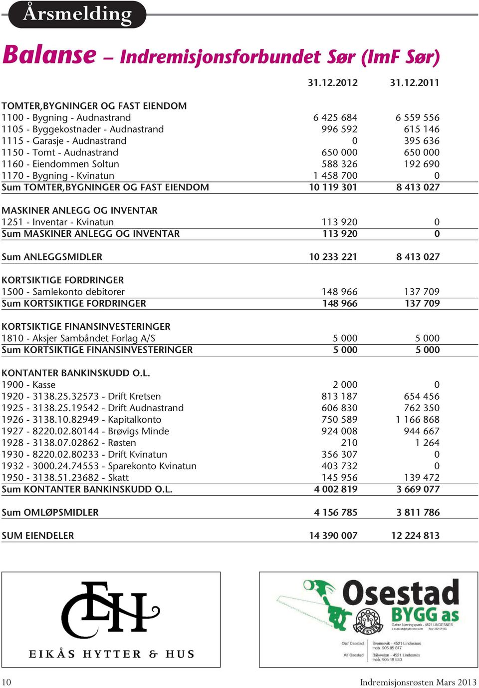 Tomt - Audnastrand 650 000 650 000 1160 - Eiendommen Soltun 588 326 192 690 1170 - Bygning - Kvinatun 1 458 700 0 Sum TOMTER,BYGNINGER OG FAST EIENDOM 10 119 301 8 413 027 MASKINER ANLEGG OG INVENTAR