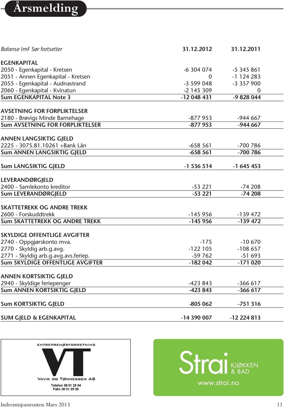 Kvinatun -2 145 309 0 Sum EGENKAPITAL Note 3-12 048 431-9 828 044 AVSETNING FOR FORPLIKTELSER 2180 - Brøvigs Minde Barnehage -877 953-944 667 Sum AVSETNING FOR FORPLIKTELSER -877 953-944 667 ANNEN