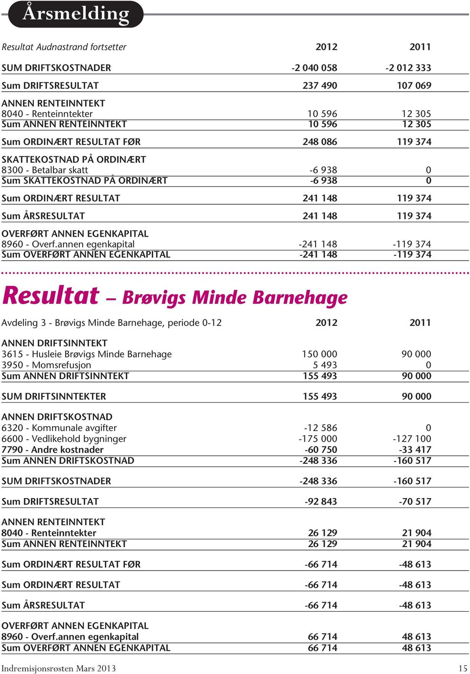 ÅRSRESULTAT 241 148 119 374 OVERFØRT ANNEN EGENKAPITAL 8960 - Overf.