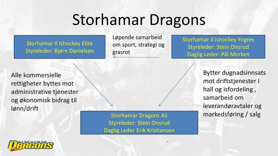 administrative tjenester og økonomisk bidrag til lønn/drift Storhamar Dragons AS Styreleder: Stein Onsrud Daglig Leder Erik