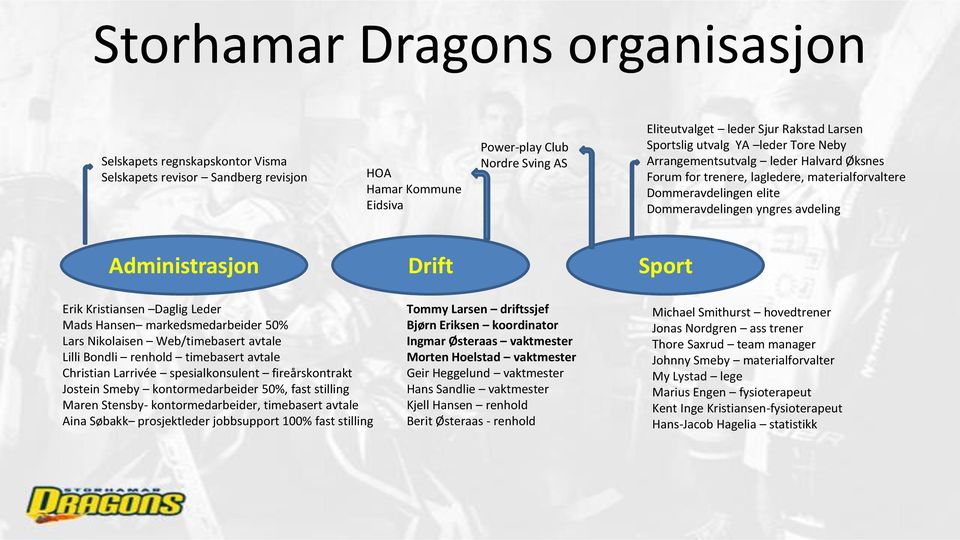 Drift Sport Erik Kristiansen Daglig Leder Mads Hansen markedsmedarbeider 50% Lars Nikolaisen Web/timebasert avtale Lilli Bondli renhold timebasert avtale Christian Larrivée spesialkonsulent