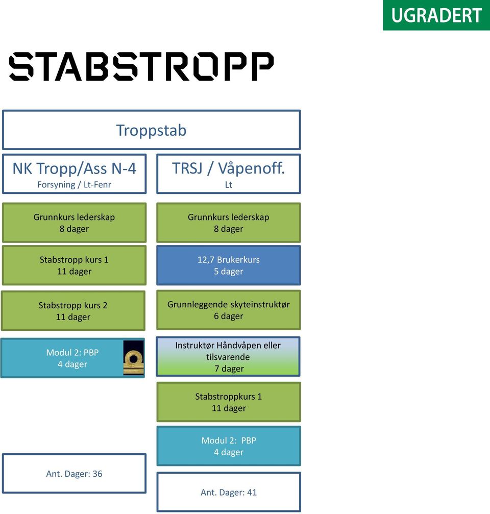 Lt Stabstropp kurs 1 12,7 Brukerkurs Stabstropp kurs 2 Grunnleggende