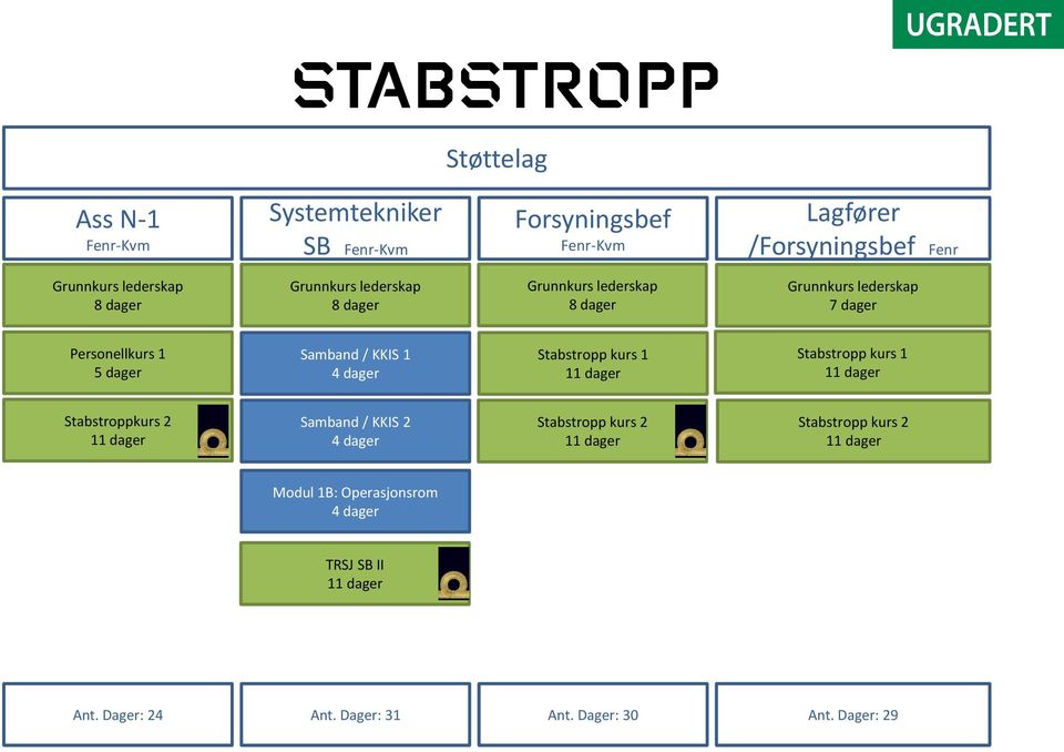 Stabstropp kurs 1 Stabstropp kurs 1 Stabstroppkurs 2 Samband / KKIS 2 Stabstropp