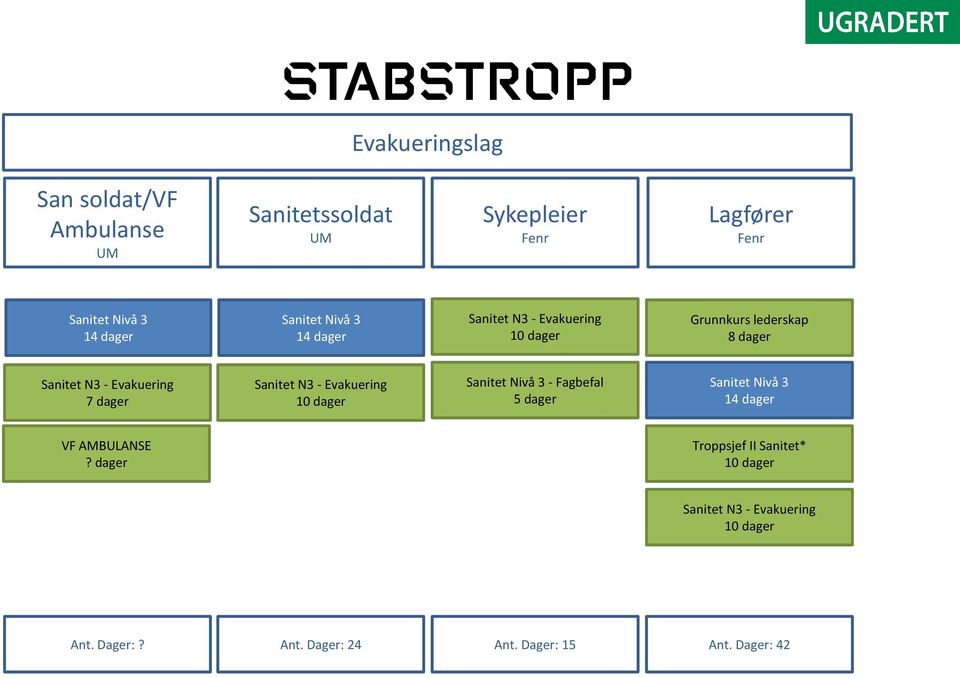 - Evakuering 10 dager Sanitet Nivå 3 - Fagbefal Sanitet Nivå 3 1 VF AMBULANSE?