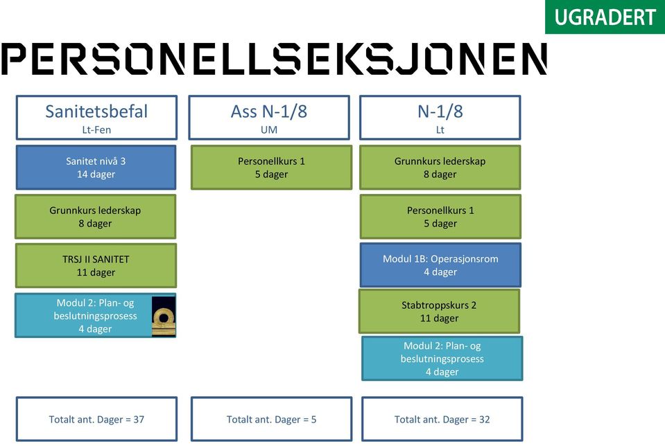 Personellkurs 1 TRSJ II SANITET Stabtroppskurs 2