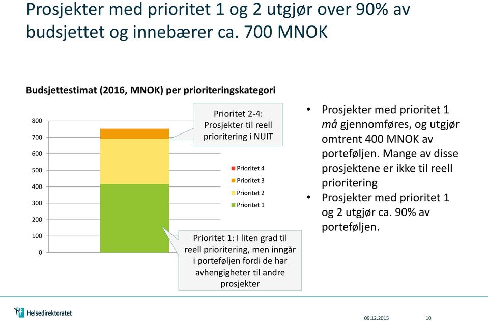 Prioritet 4 Prioritet 3 Prioritet 2 Prioritet 1 Prioritet 1: I liten grad til reell prioritering, men inngår i porteføljen fordi de har avhengigheter til