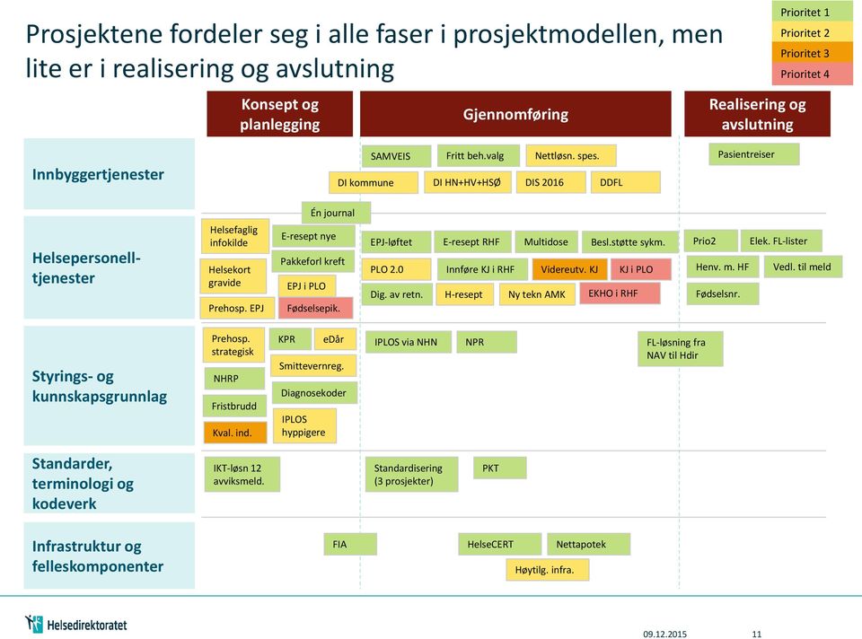 DI HN+HV+HSØ DIS 2016 DDFL Pasientreiser Én journal Helsepersonelltjenester Helsefaglig infokilde Helsekort gravide Prehosp. EPJ E-resept nye Pakkeforl kreft EPJ i PLO Fødselsepik. EPJ-løftet PLO 2.