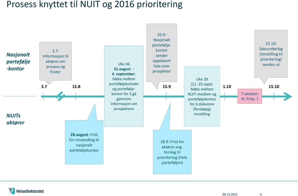 september: Møte mellom Uke 39 15.8 porteføljekontakt 15.9 (21.-25.sept): 1.10 15.