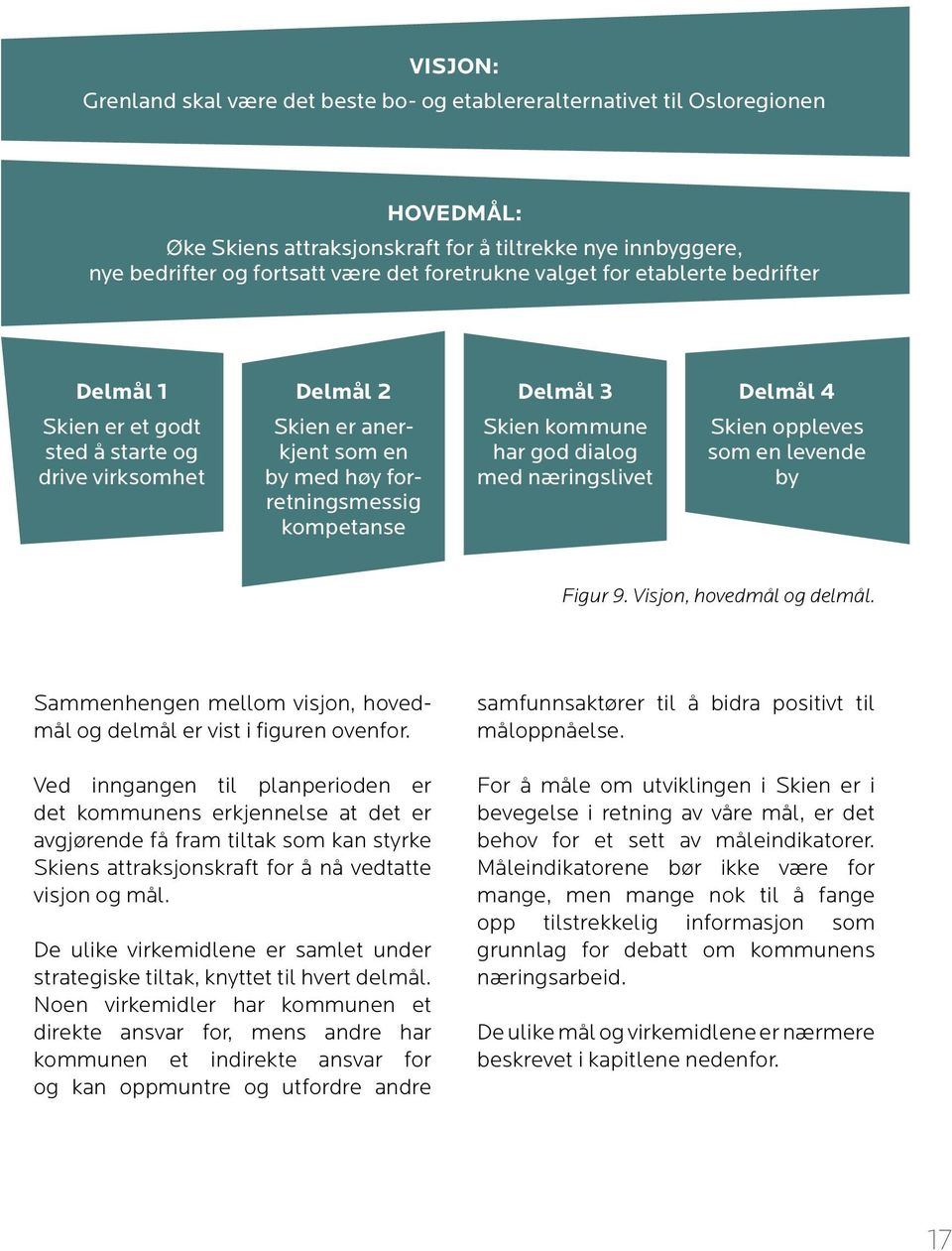 dialog med næringslivet Delmål 4 Skien oppleves som en levende by Figur 9. Visjon, hovedmål og delmål. Sammenhengen mellom visjon, hovedmål og delmål er vist i figuren ovenfor.