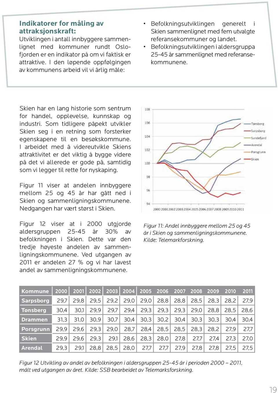 Befolkningsutviklingen i aldersgruppa 25-45 år sammenlignet med referansekommunene. Skien har en lang historie som sentrum for handel, opplevelse, kunnskap og industri.