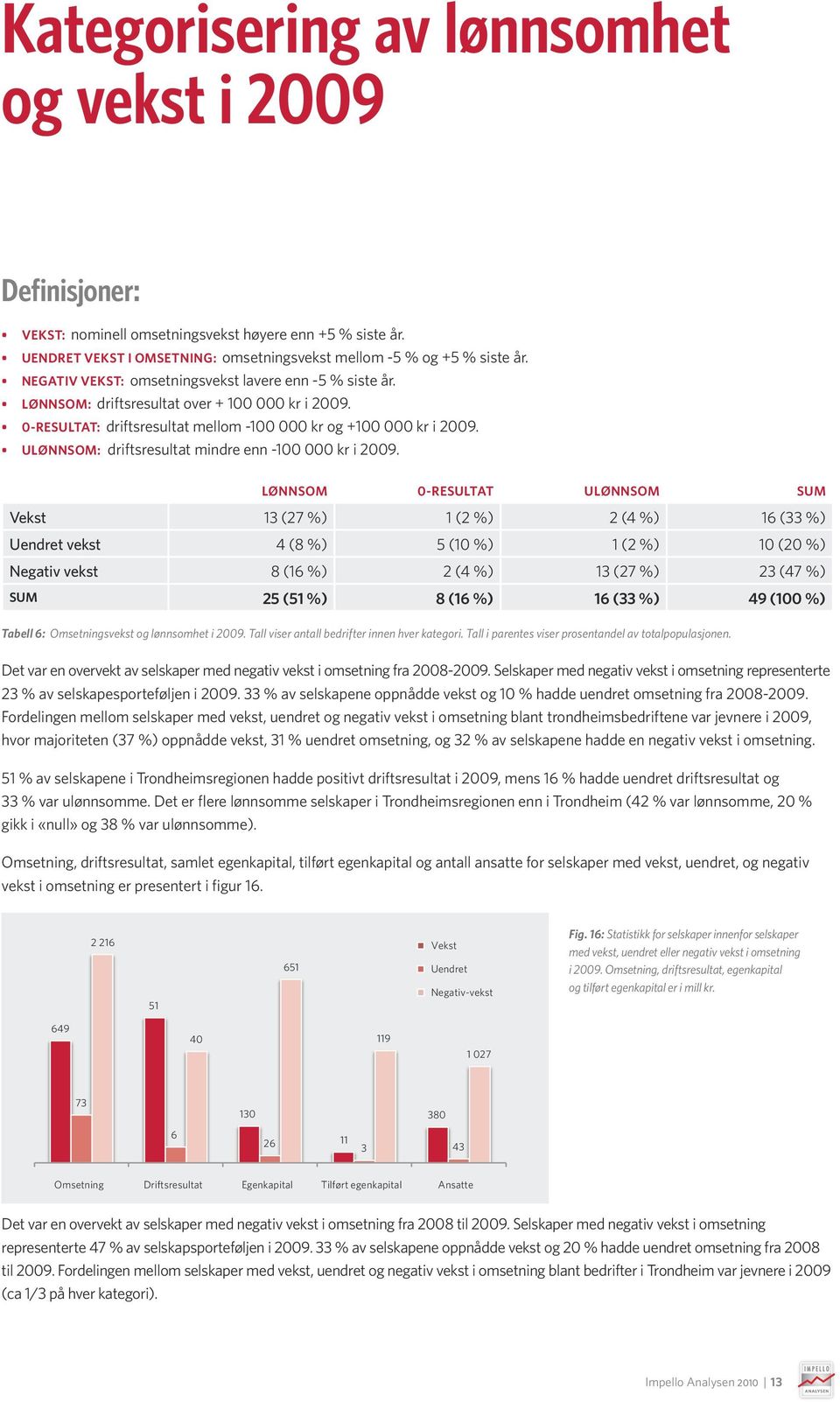 LØNNSOM -RESULTAT ULØNNSOM SUM Vekst 13 (27 %) 1 (2 %) 2 (4 %) 16 (33 %) Uendret vekst 4 (8 %) 5 (1 %) 1 (2 %) 1 (2 %) Negativ vekst 8 (16 %) 2 (4 %) 13 (27 %) 23 (47 %) SUM 25 (51 %) 8 (16 %) 16 (33