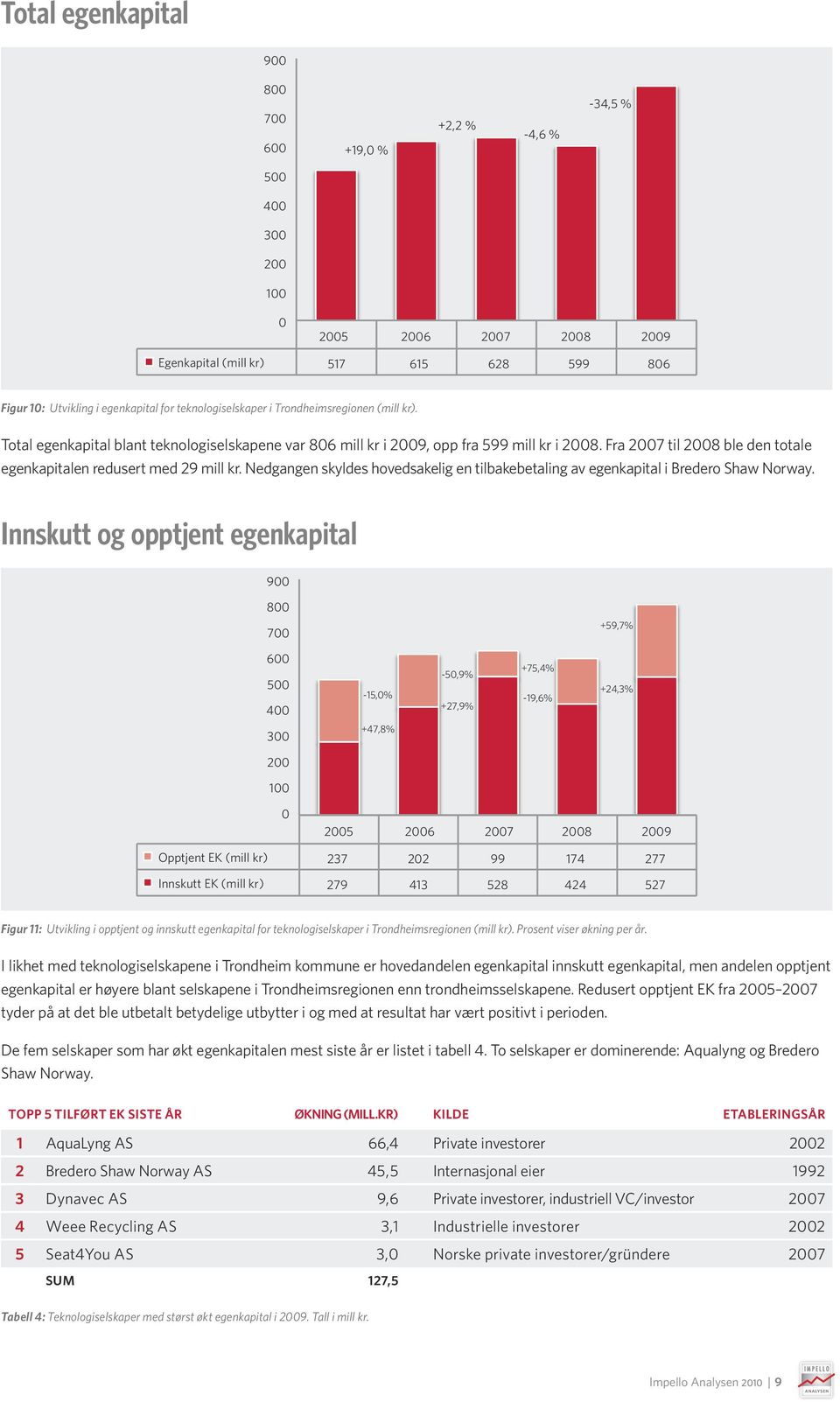 Nedgangen skyldes hovedsakelig en tilbakebetaling av egenkapital i Bredero Shaw Norway.