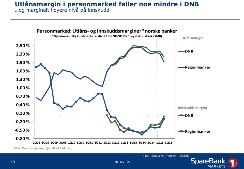 relativt til 3m NIBOR.