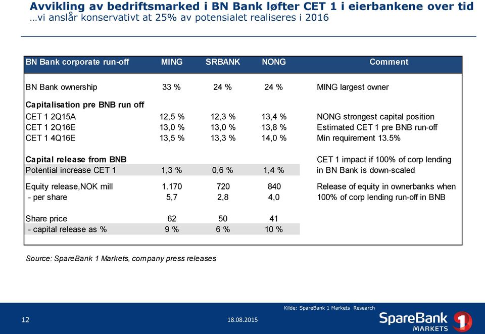 run-off CET 1 4Q16E 13,5 % 13,3 % 14,0 % Min requirement 13.