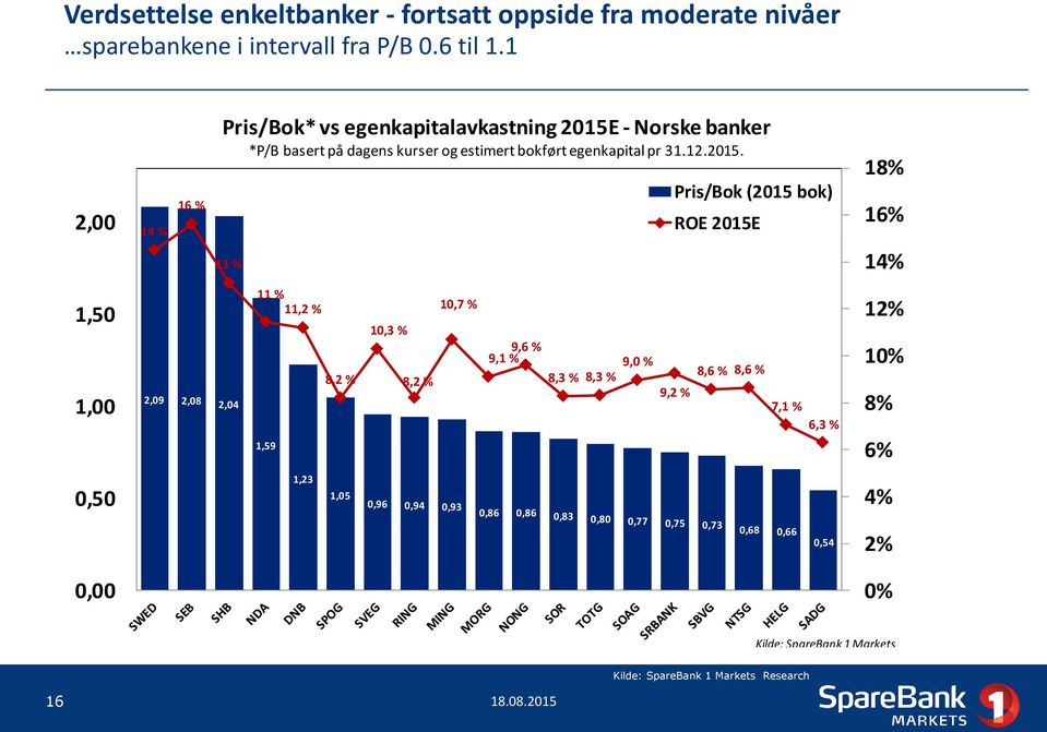 2015. 13 % Pris/Bok (2015 bok) ROE 2015E 18% 16% 14% 1,50 1,00 2,09 2,08 2,04 11 % 11,2 % 1,59 8,2 % 10,3 % 8,2 % 10,7 % 9,1 % 9,6 % 8,3 % 8,3 %